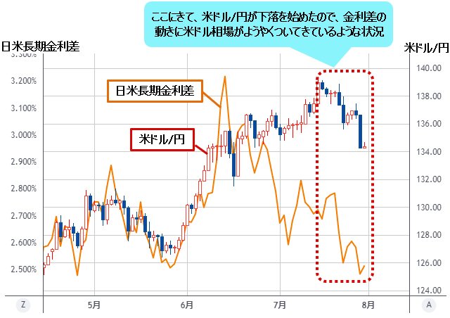 米ドル/円＆日米長期金利差 日足チャート