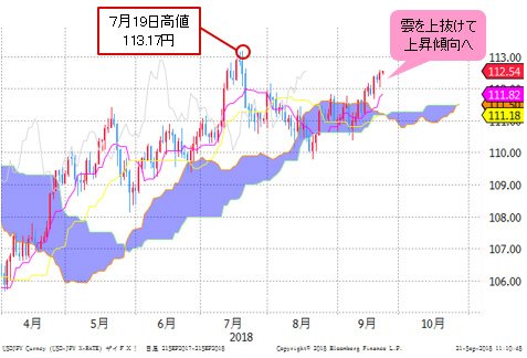 米ドル/円 日足