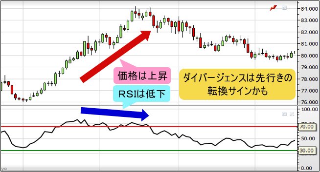 ダイバージェンスのチャート