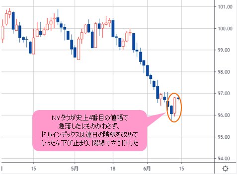 ドルインデックス 日足チャート