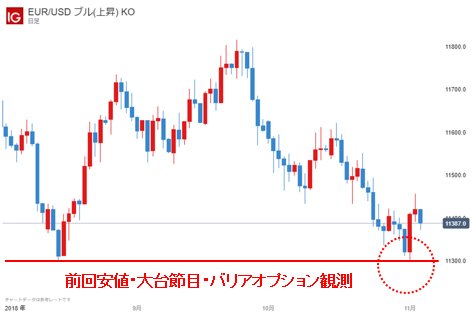 ユーロ/米ドル 日足
