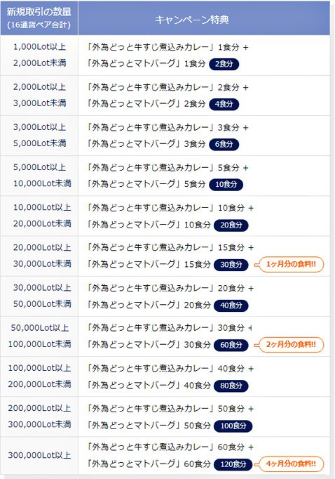 食欲の秋コースの新規取引量とプレゼント条件