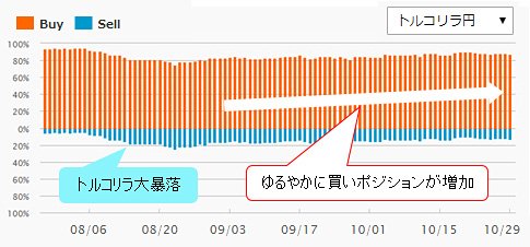 「ポジション比率情報」のトルコリラ/円の保有状況(2018年11月1日現在)