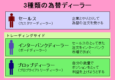 Yen蔵さんに聞く為替ディーラーの世界 1 白熱の毎日 １日50回は 机に蹴り ドル 円 ユーロの明日はどっちだ ザイfx