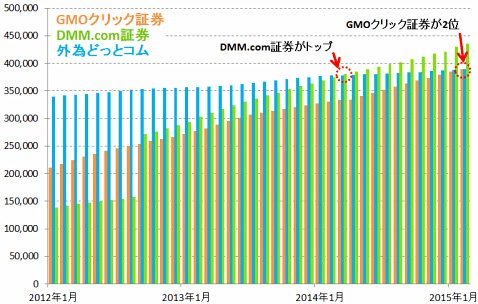 GMOクリック証券、DMM.com証券、外為どっとコムの口座数の推移(2012年1月~2015年1月)