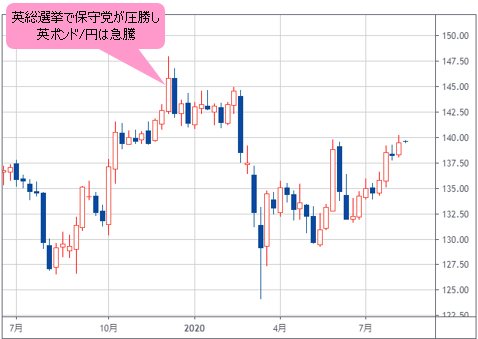 英ポンド/円 週足チャート