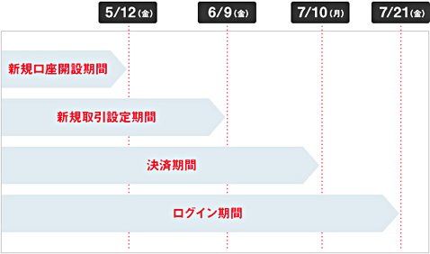 トレードコレクターの終了スケジュール