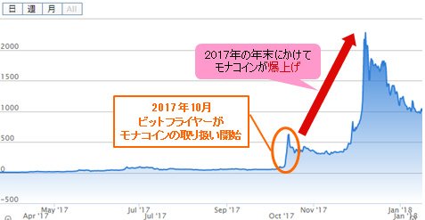 モナコイン/円 日足