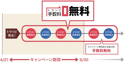 トラリピ手数料無料キャンペーンのイメージ