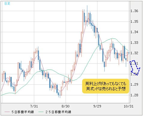 英ポンド/米ドル 日足