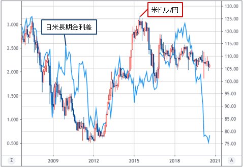 米ドル/円と日米長期金利差 月足チャート
