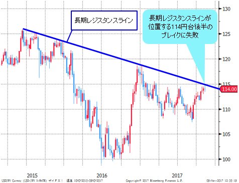 米ドル/円 月足