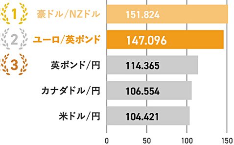 各通貨ペアの100pipsあたり総推移のランキング