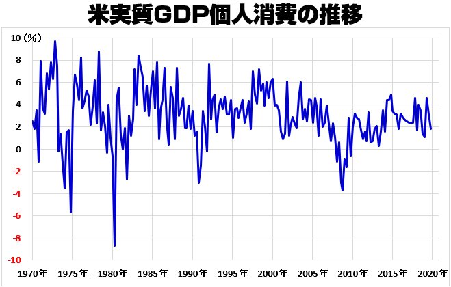 米実質GDP個人消費(前期比)の推移(1970年~)