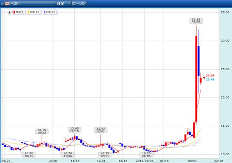 GMOクリック証券 米国VI 日足