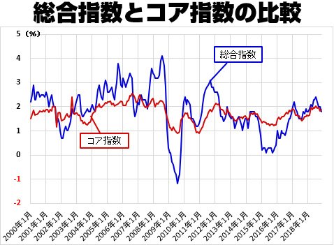 総合指数とコア指数の比較