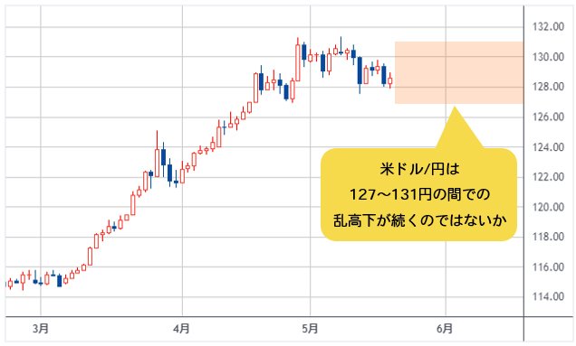 米ドル/円 日足