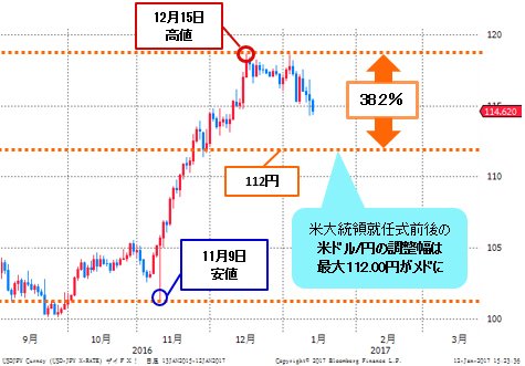 米ドル/円 日足