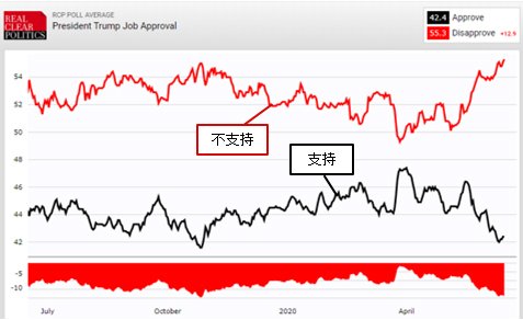トランプ米大統領の支持率/不支持率の推移