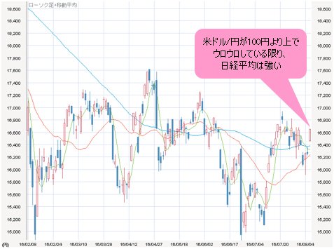 日経平均 日足