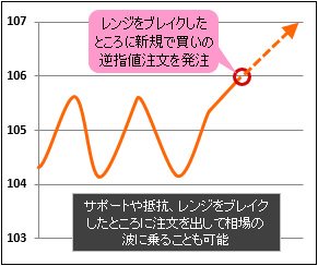 逆指値注文