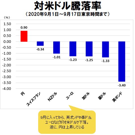 主要通貨の騰落率 9月1日~17日東京時間まで