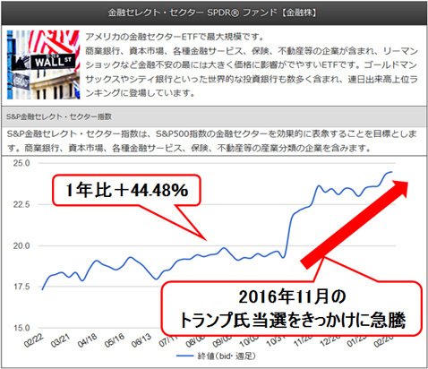 金融セレクト・セクター SPDR ファンド【金融株】