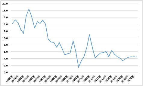 南アフリカ消費者物価指数(前年比)の推移