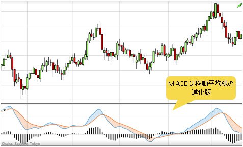 MACDのチャート
