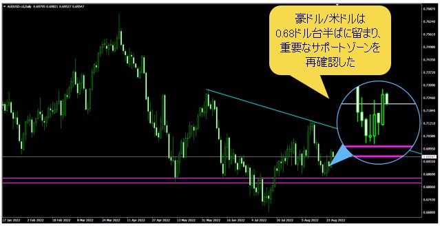 豪ドル/米ドル 日足チャート