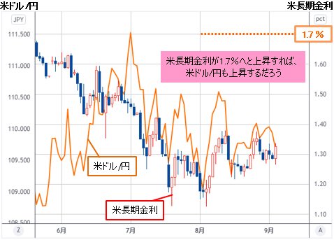 米長期金利＆米ドル/円 日足チャート