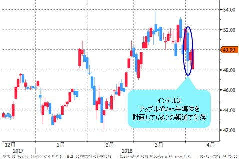 インテル株 日足