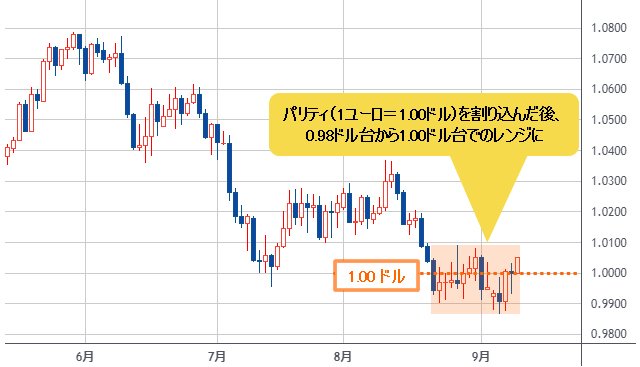 EUR/USD 日足チャート