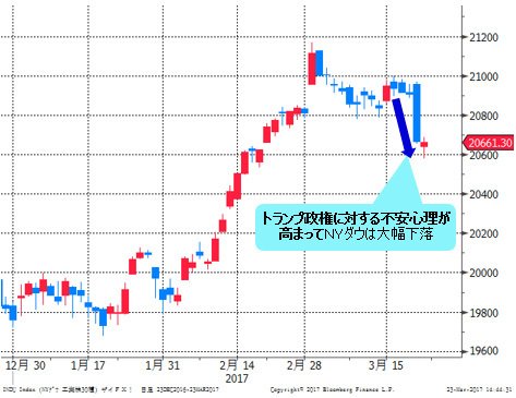 NYダウ 日足