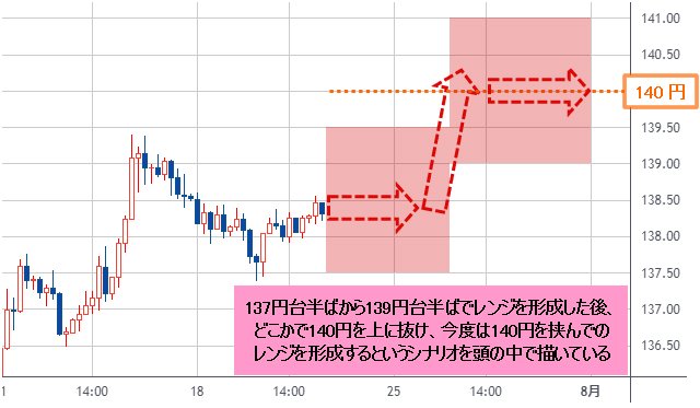 米ドル/円 4時間足チャート