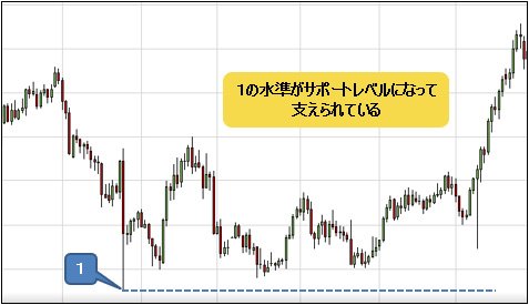 サポートレベル
