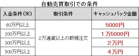 自動売買取引のキャッシュバック条件