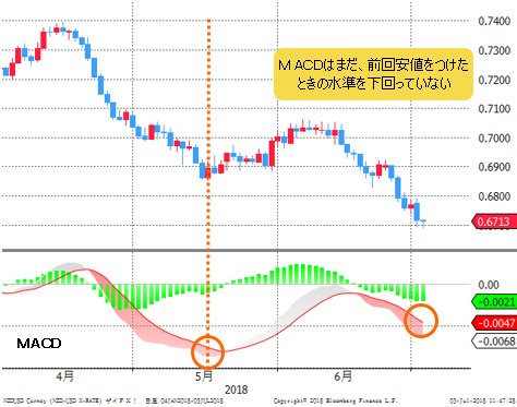 NZドル/米ドル 日足