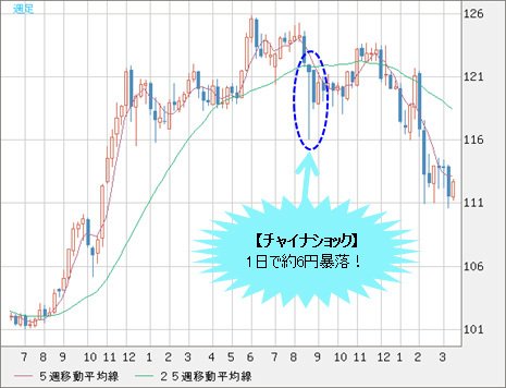 米ドル/円 週足