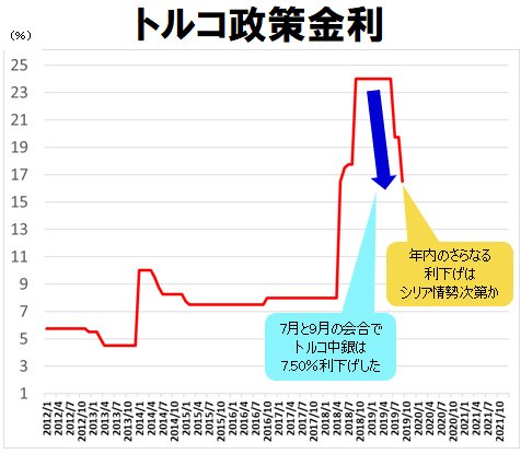 トルコ政策金利