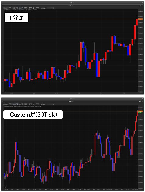 Uチャート「1分足」Costom足(30Tick)比較