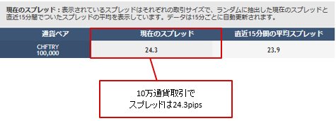 サクソバンク証券 スイスフラン/トルコリラのスプレッド