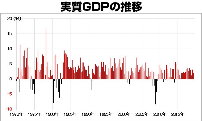 米実質GDP(前期比年率)の推移(1970年~)