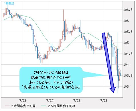 米ドル/円 日足