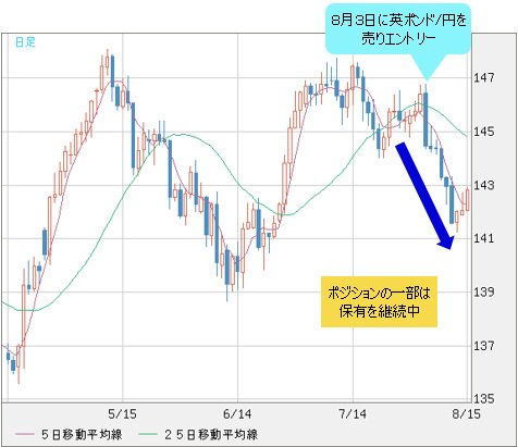 英ポンド/円 日足