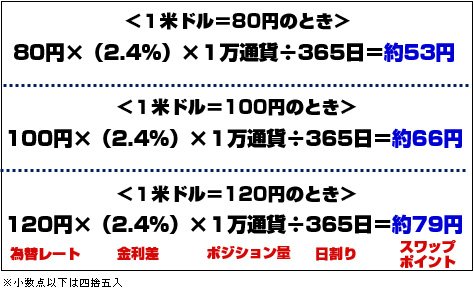 スワップポイントの計算例