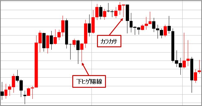 下ヒゲ陽線とカラカサの例