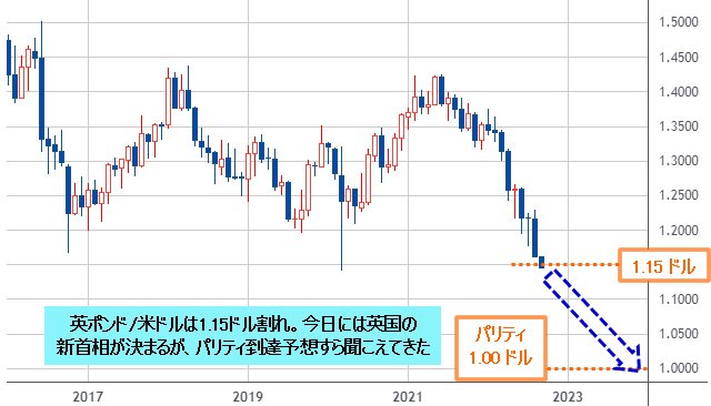 英ポンド/米ドル 月足チャート