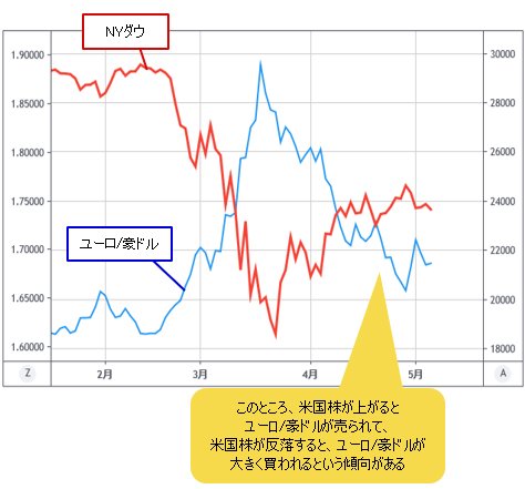NYダウ&ユーロ/豪ドル 日足チャート