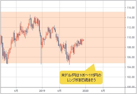 米ドル/円 週足チャート
